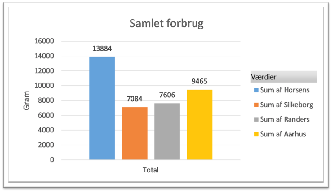 graf der viser at der er stor forskel på forbruget under den samme operation fra enhed til enhed